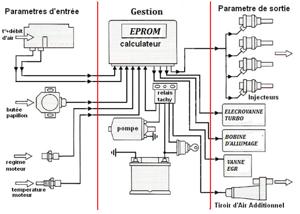 Schema systeme injection diesel